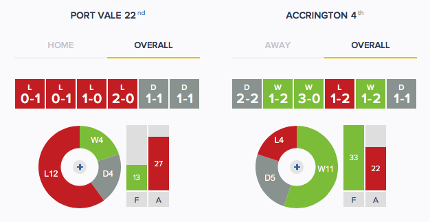 Port Vale v Accrington - Form - Overall