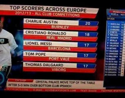 Tom Pope, the third highest scorer in Europe