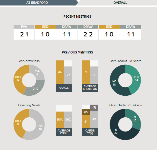 Bradford City v Port Vale Fixture History 06-08-2016.clipular (1)