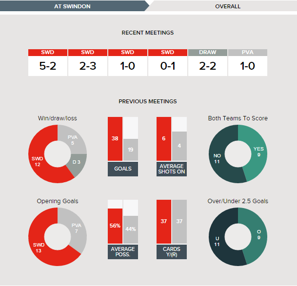 Copy of Swindon v Port Vale - Fixture History Overall