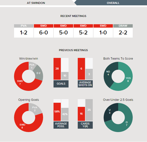 Copy of Swindon v Port Vale - Fixture History at Swindon