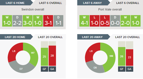 Copy of Swindon v Port Vale - Recent Form Overall