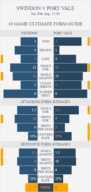 Copy of Swindon v Port Vale - Ultimate Form Guide