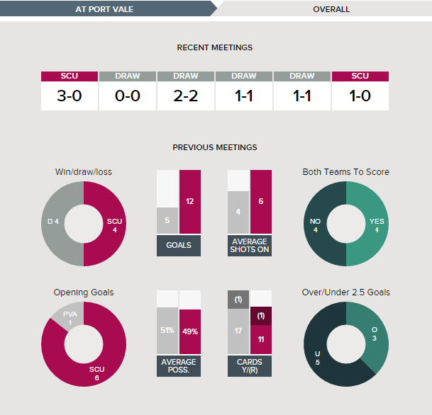 Port Vale v Scunthorpe - Fixture History Overall