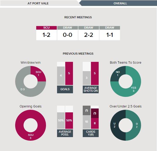 Port Vale v Scunthorpe - Fixture History at Port Vale