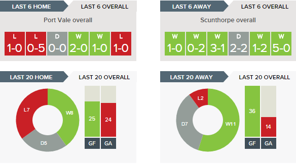 Port Vale v Scunthorpe - Recent Form Overall