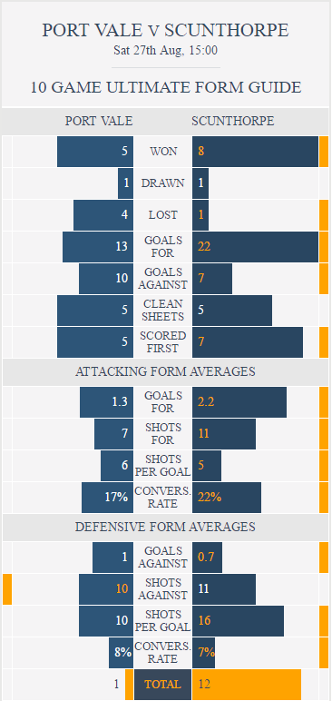 Port Vale v Scunthorpe - Ultimate Form Guide