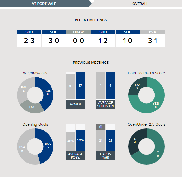 Port Vale v Southend - Fixture History Overall