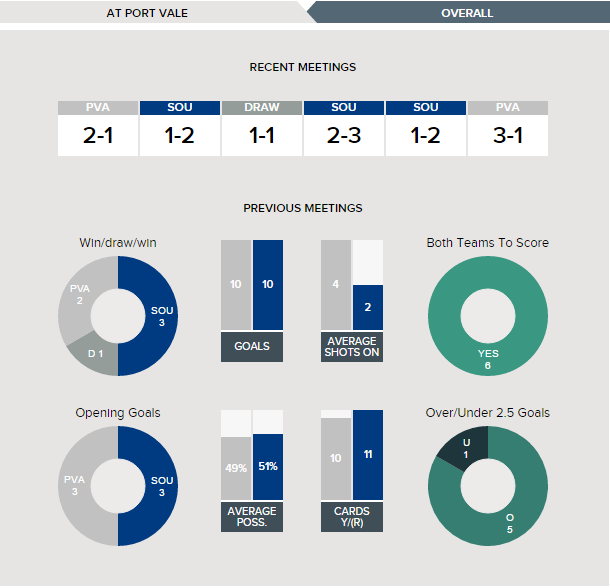 Port Vale v Southend - Fixture History at Port Vale