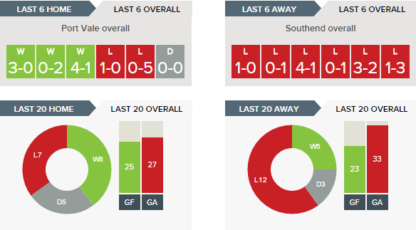 Port Vale v Southend - Recent Form Overall