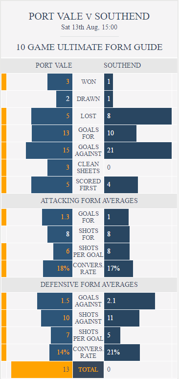 Port Vale v Southend - Ultimate Form Guide