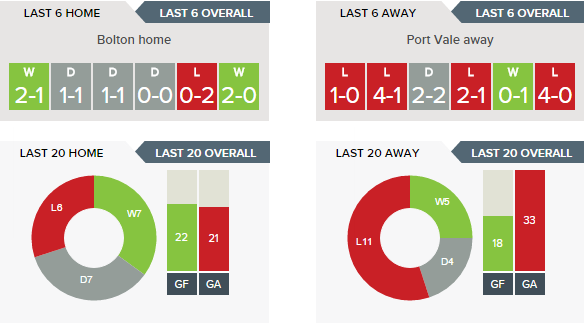 bolton-v-port-vale-recent-form-h-v-a