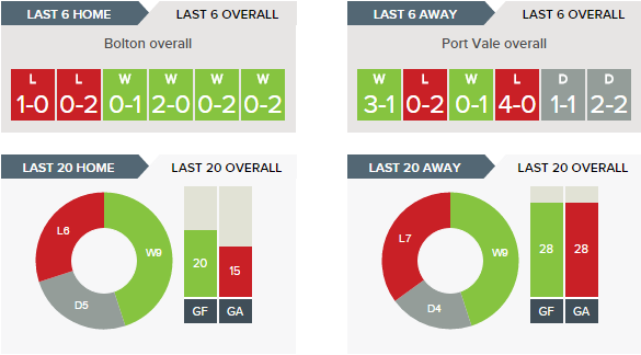 bolton-v-port-vale-recent-form-overall