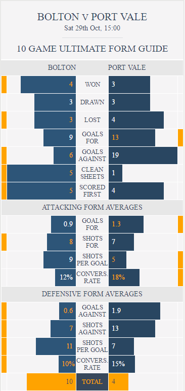 bolton-v-port-vale-ultimate-form-guide