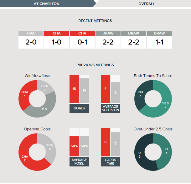 charlton-v-port-vale-fixture-history-overall