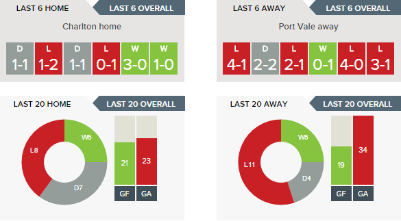 charlton-v-port-vale-recent-form-h-v-a