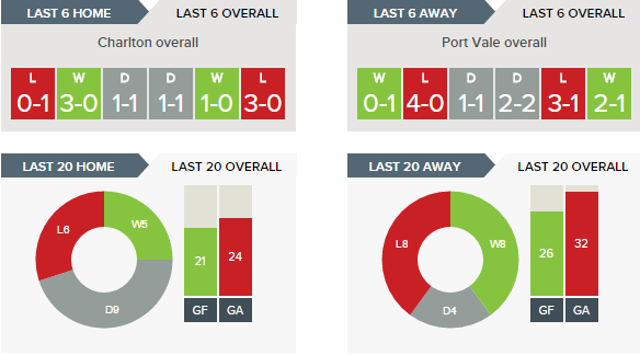 charlton-v-port-vale-recent-form-overall