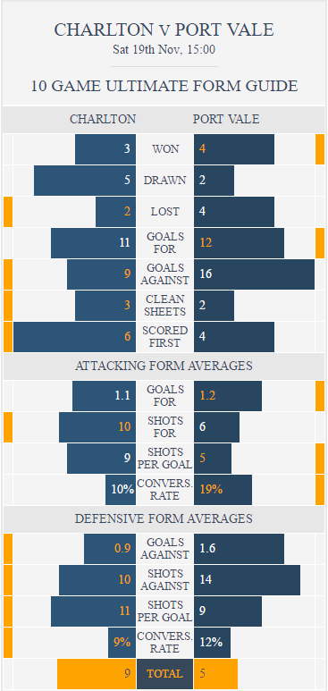 charlton-v-port-vale-ultimate-form-guide