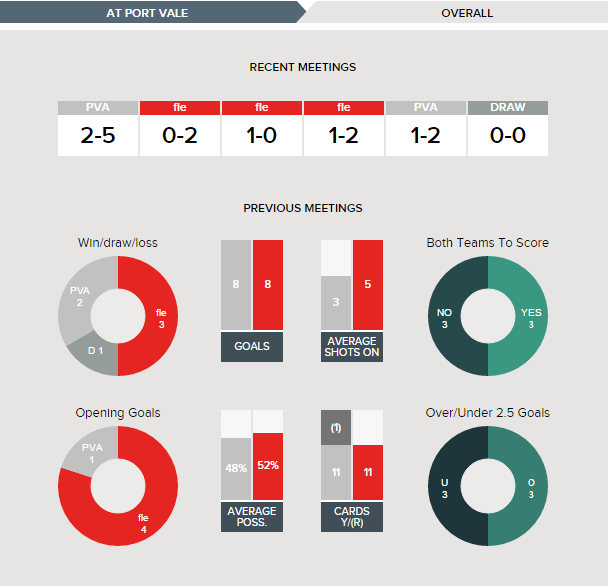 port-vale-v-fleetwood-fixture-history-overall