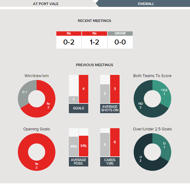 port-vale-v-fleetwood-fixture-history-at-port-vale