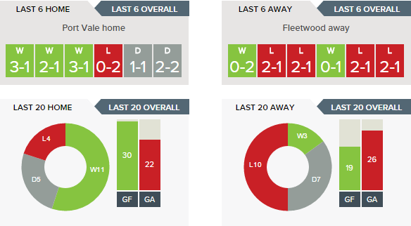 port-vale-v-fleetwood-recent-form-h-v-a