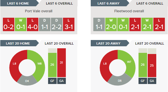 port-vale-v-fleetwood-recent-form-overall
