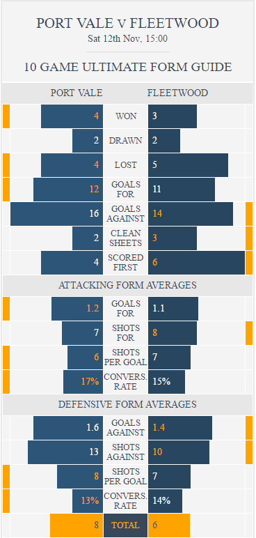 port-vale-v-fleetwood-ultimate-form-guide