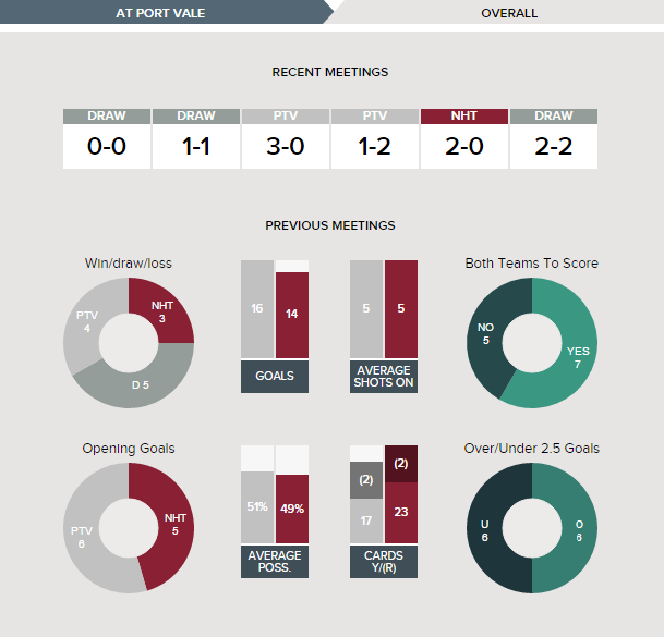 port-vale-v-northampton-fixture-history-overall