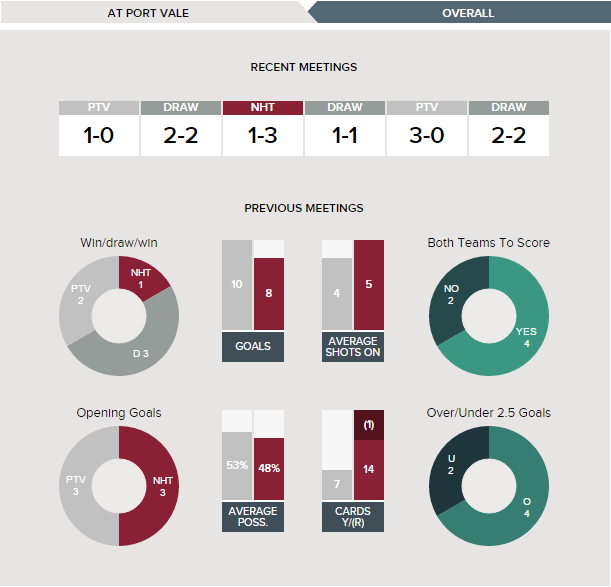 port-vale-v-northampton-fixture-history-at-port-vale