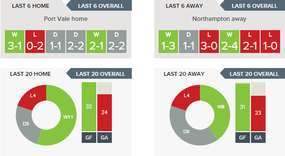 port-vale-v-northampton-recent-form-h-v-a