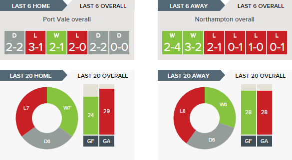 port-vale-v-northampton-recent-form-overall