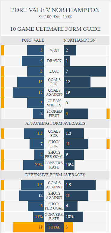 port-vale-v-northampton-ultimate-form-guide