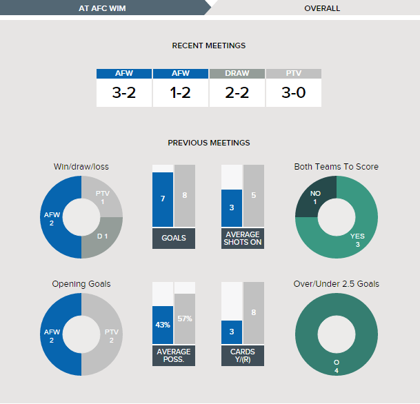 wimbledon-v-port-vale-fixture-history-overall