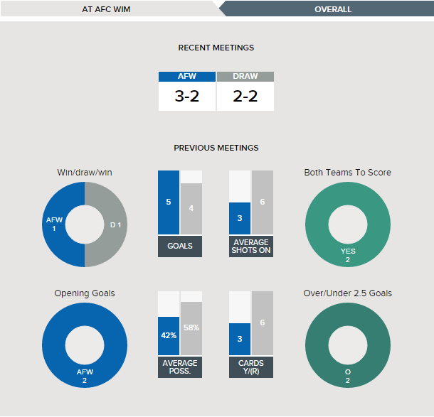 wimbledon-v-port-vale-fixture-history-at-wimbledon