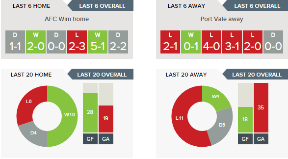 wimbledon-v-port-vale-recent-form-h-v-a