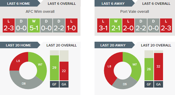 wimbledon-v-port-vale-recent-form-overall