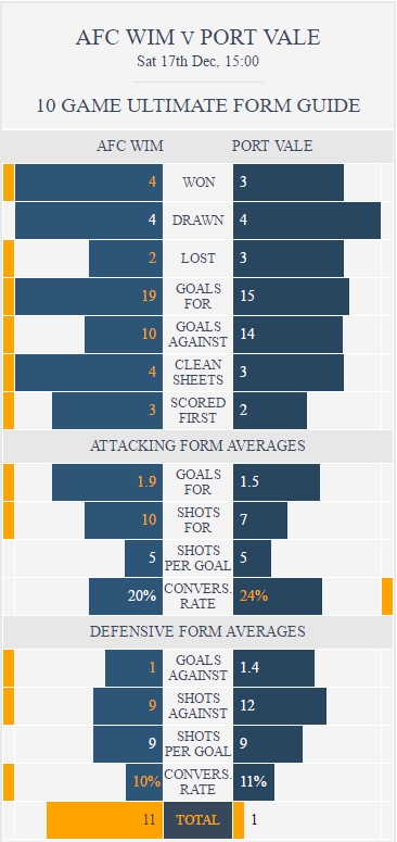 wimbledon-v-port-vale-ultimate-form-guide