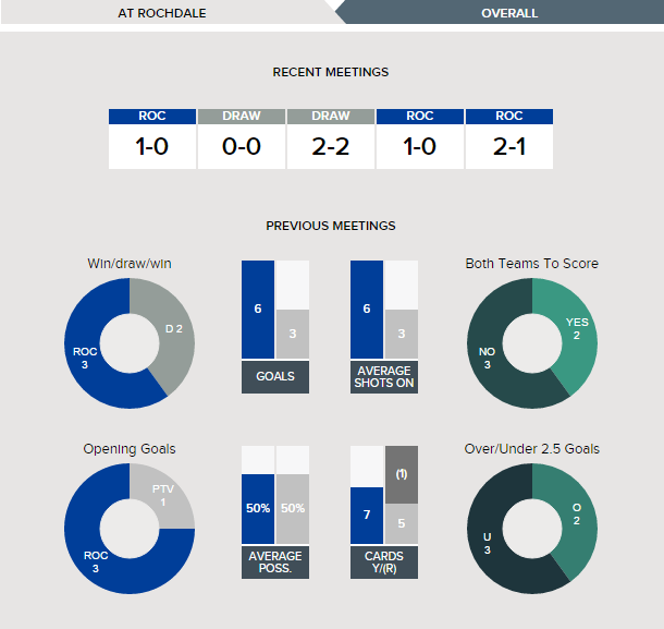 Rochdale v Port Vale Fixture History Betting Tips - 04-04-2017.clipular