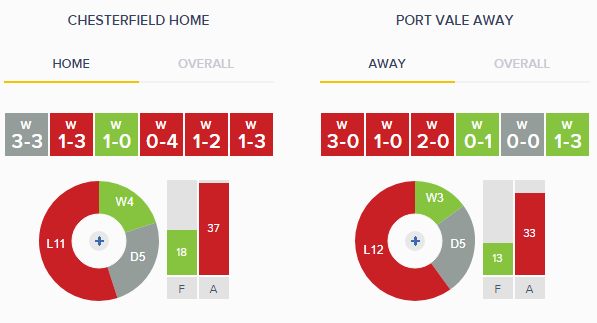 Home v Away Form