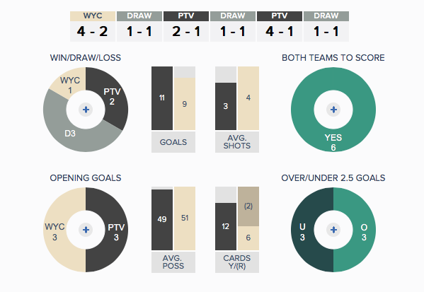 PVL v WYC - Fixture History - Overall