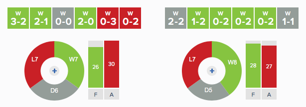 PVL v WYC - Recent Form - Home v Away