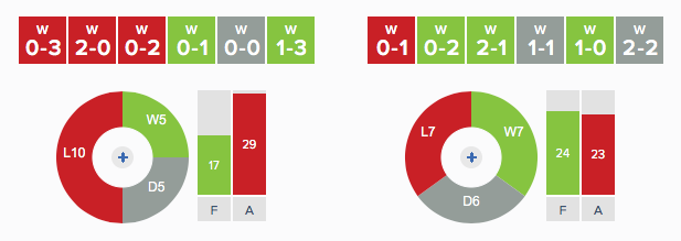 PVL v WYC - Recent Form - Overall