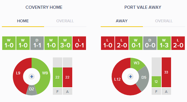 Coventry v Port Vale - Home v Away Form