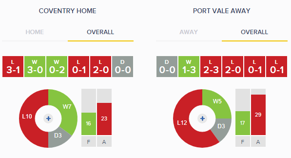Coventry v Port Vale Overall Form