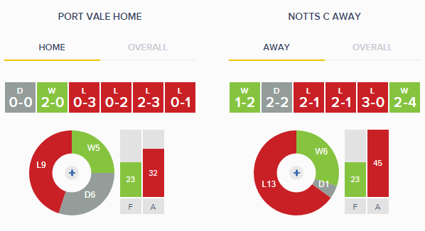 Port Vale V Notts County Home v Away Form
