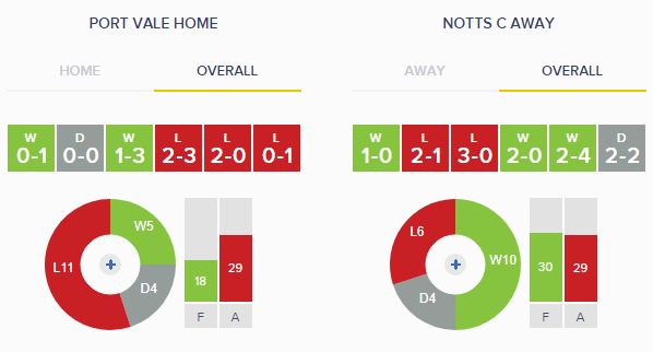 Port Vale V Notts County Overall Form