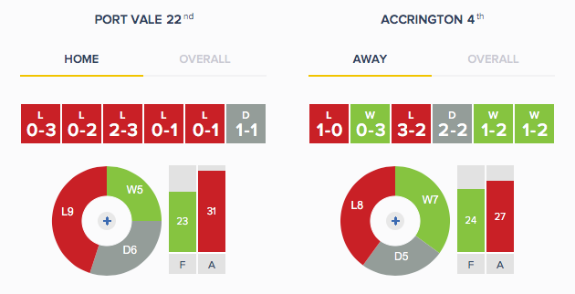 Port Vale v Accrington - Form - H-A