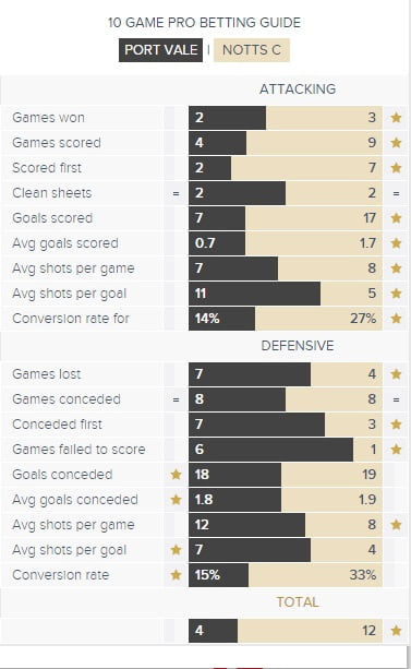 Port Vale v Notts County