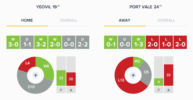 Yeovil v Port Vale - Form - H-A