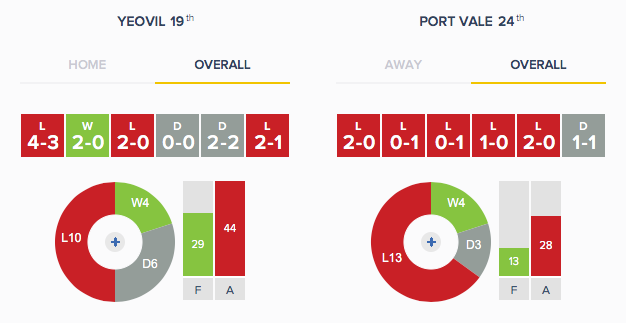 Yeovil v Port Vale - Form - Overall